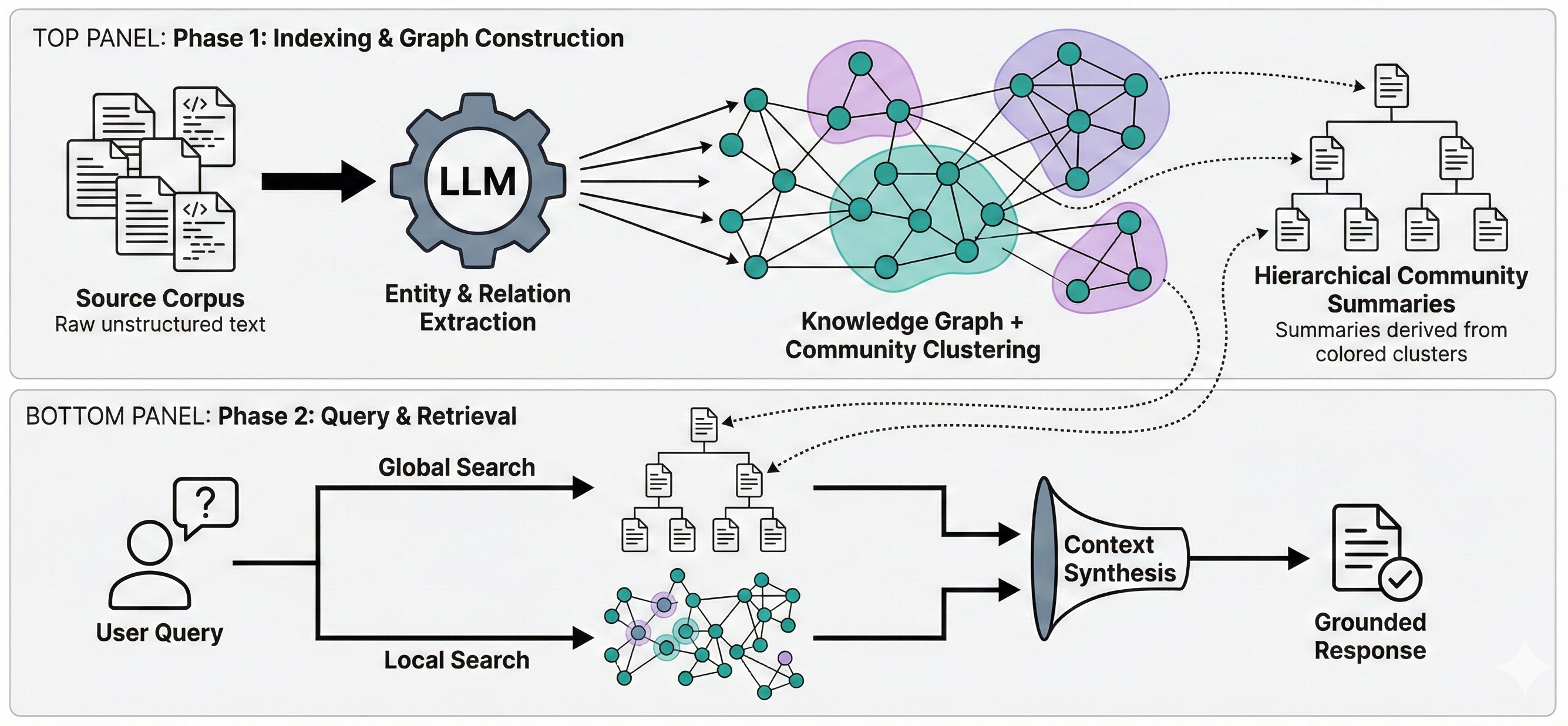GraphRAG Architecture Diagram