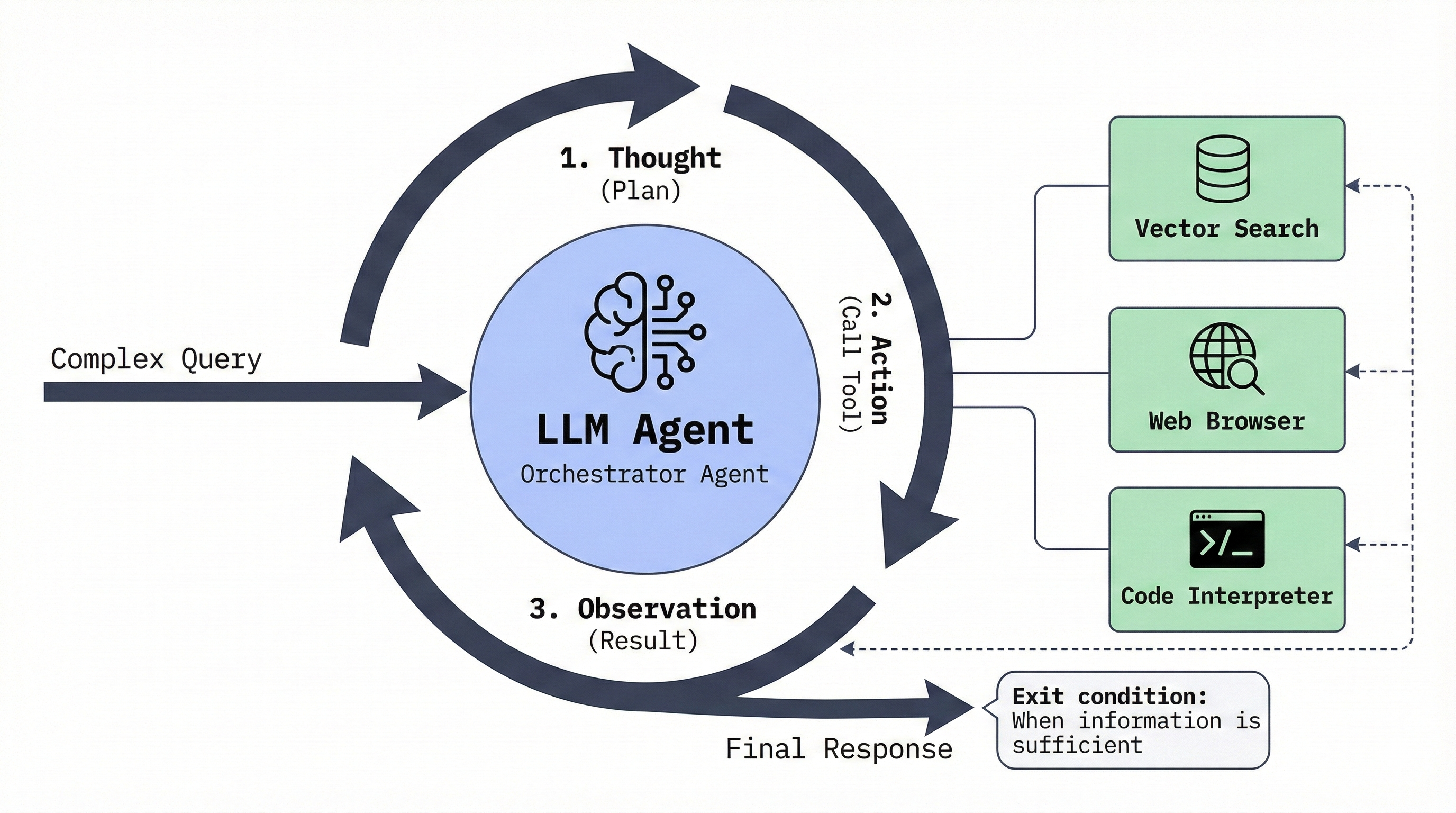 Agentic RAG Architecture Diagram
