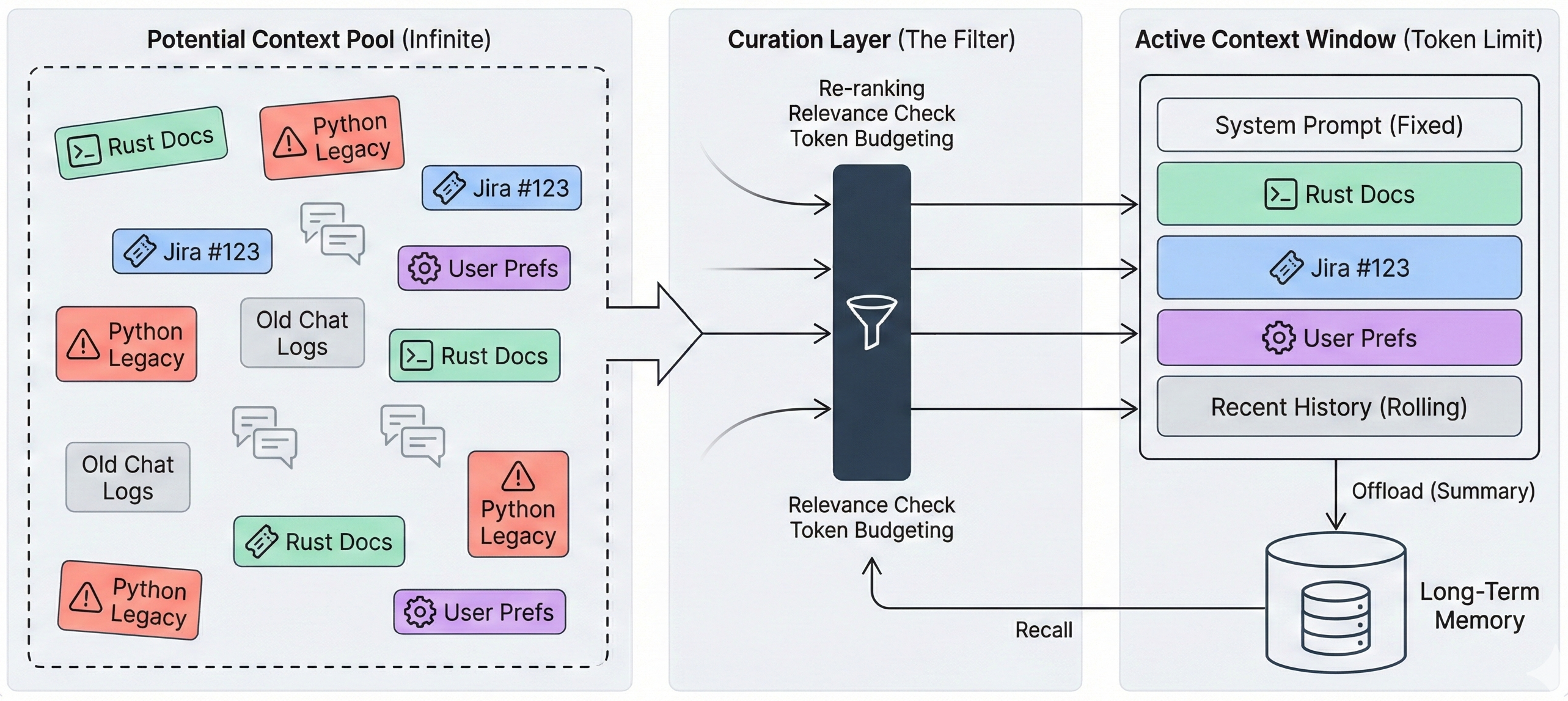 Context Engineering Diagram